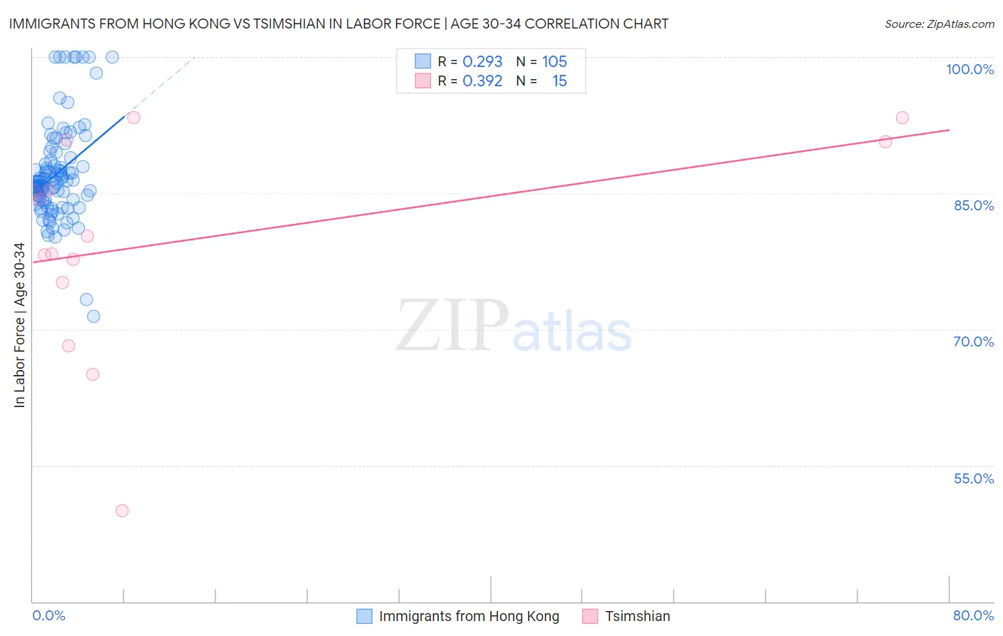 Immigrants from Hong Kong vs Tsimshian In Labor Force | Age 30-34