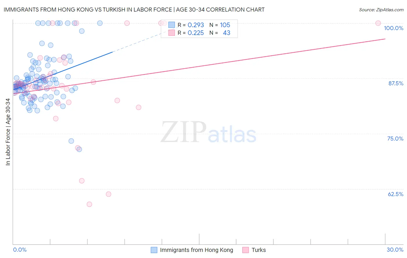 Immigrants from Hong Kong vs Turkish In Labor Force | Age 30-34