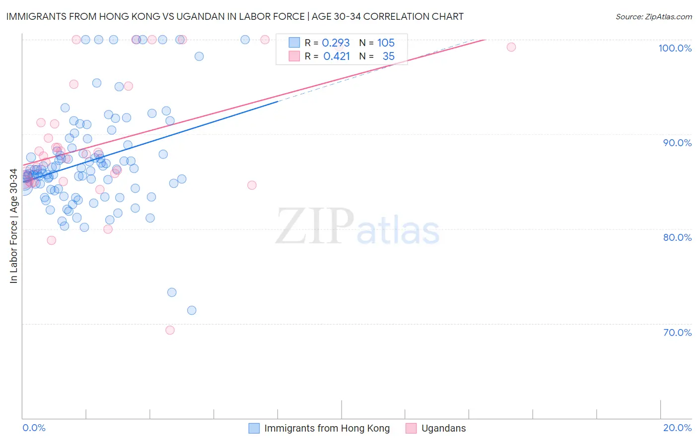 Immigrants from Hong Kong vs Ugandan In Labor Force | Age 30-34
