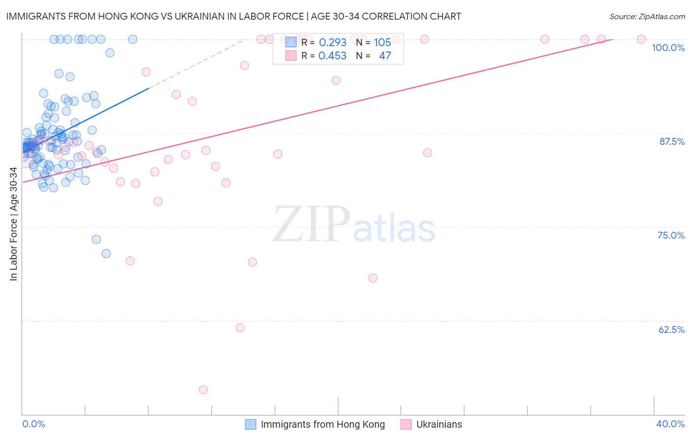 Immigrants from Hong Kong vs Ukrainian In Labor Force | Age 30-34