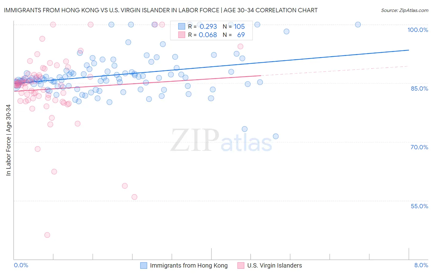 Immigrants from Hong Kong vs U.S. Virgin Islander In Labor Force | Age 30-34