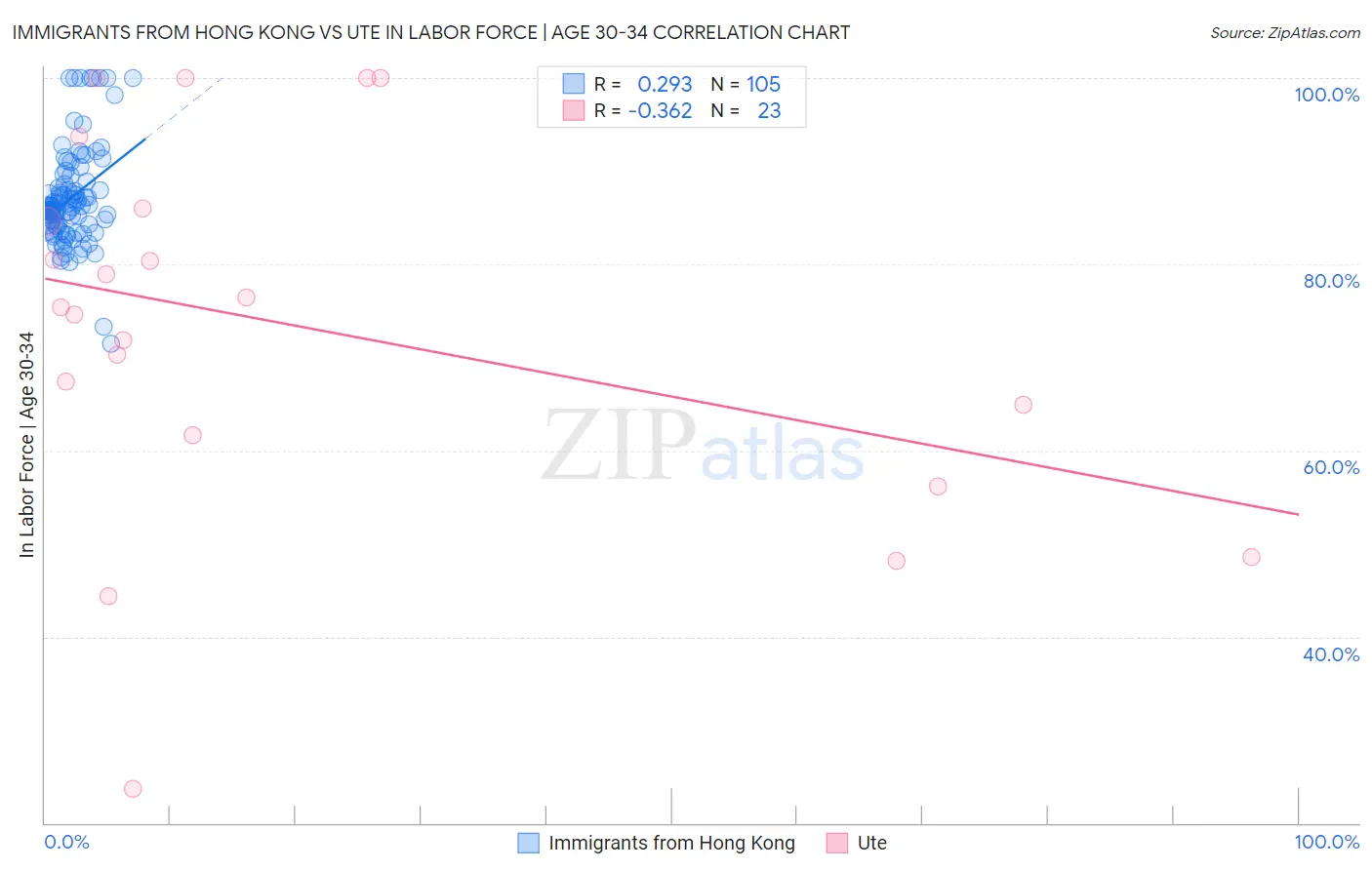 Immigrants from Hong Kong vs Ute In Labor Force | Age 30-34