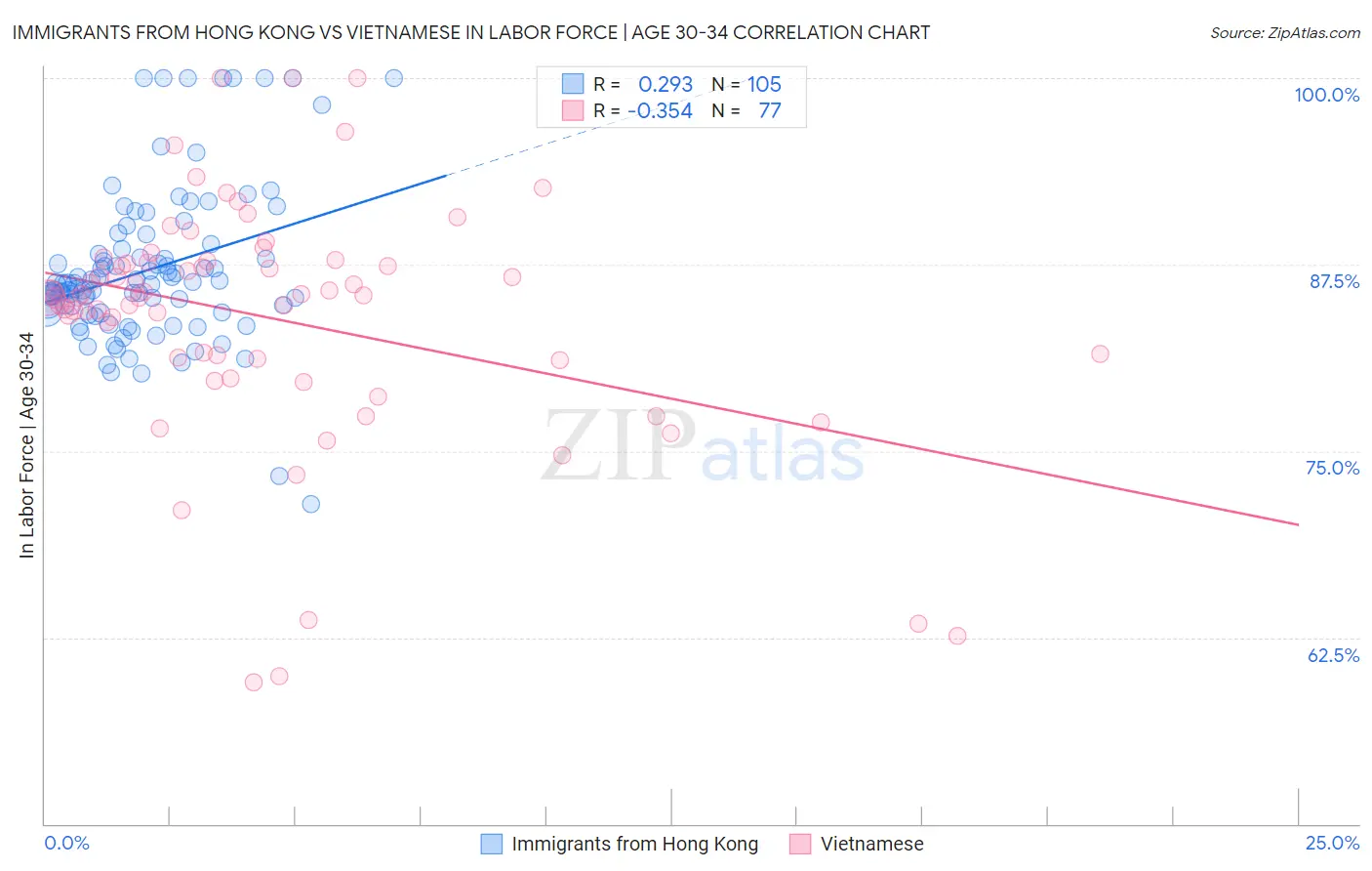 Immigrants from Hong Kong vs Vietnamese In Labor Force | Age 30-34