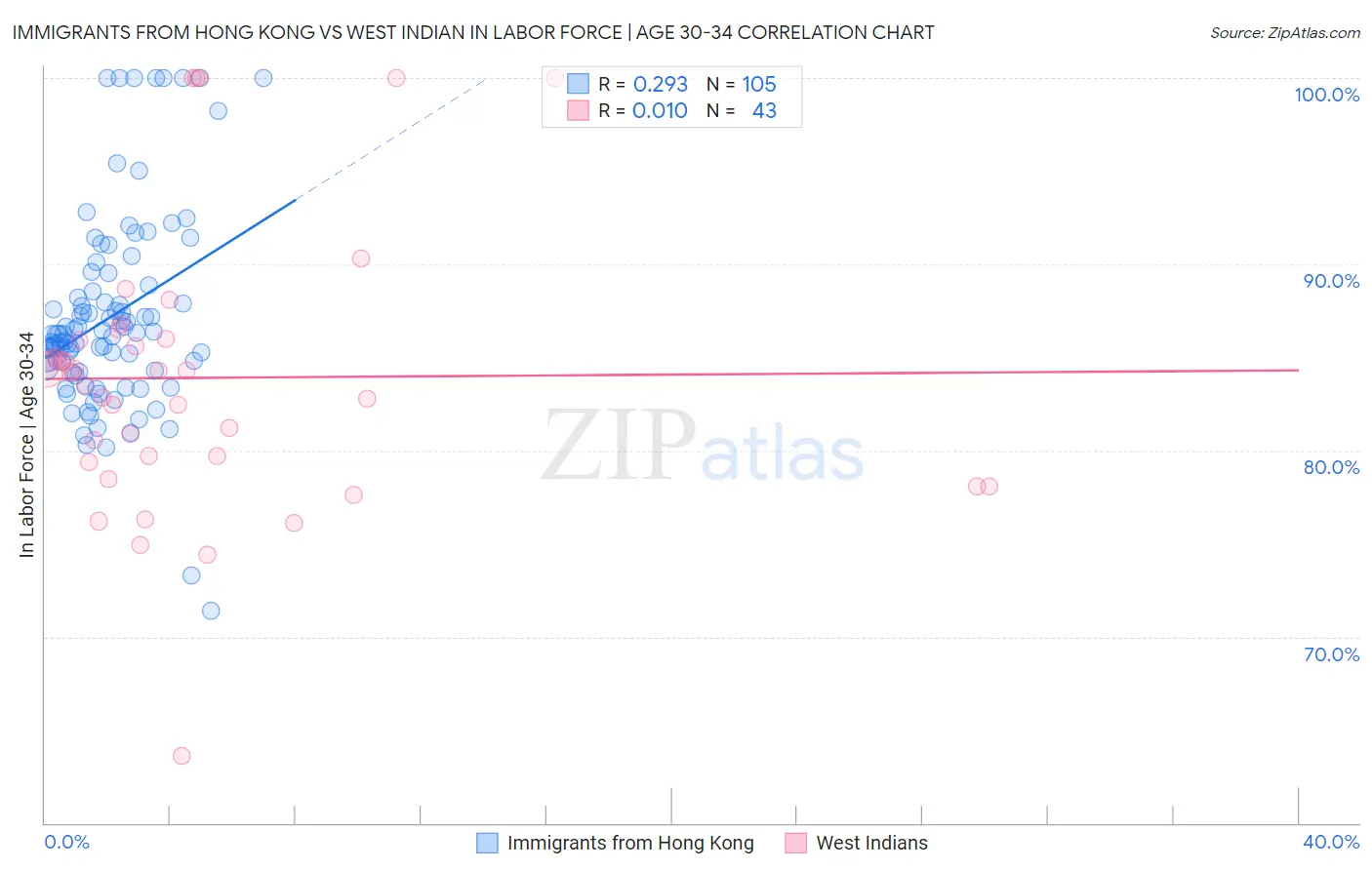 Immigrants from Hong Kong vs West Indian In Labor Force | Age 30-34