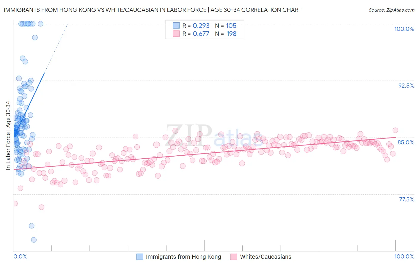 Immigrants from Hong Kong vs White/Caucasian In Labor Force | Age 30-34