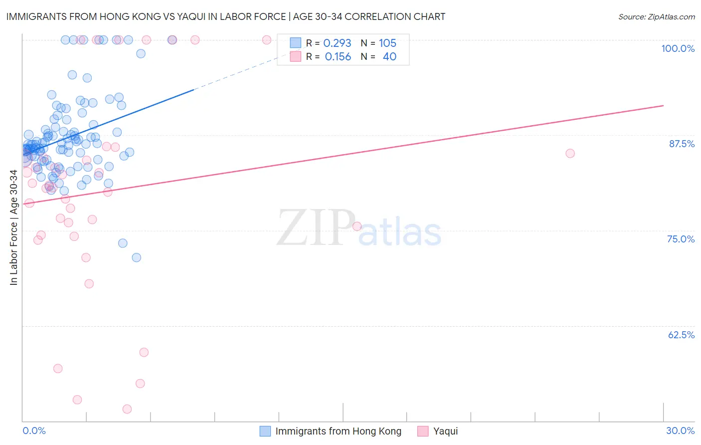 Immigrants from Hong Kong vs Yaqui In Labor Force | Age 30-34