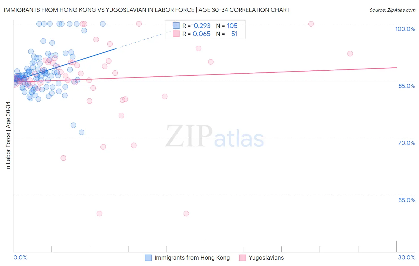 Immigrants from Hong Kong vs Yugoslavian In Labor Force | Age 30-34