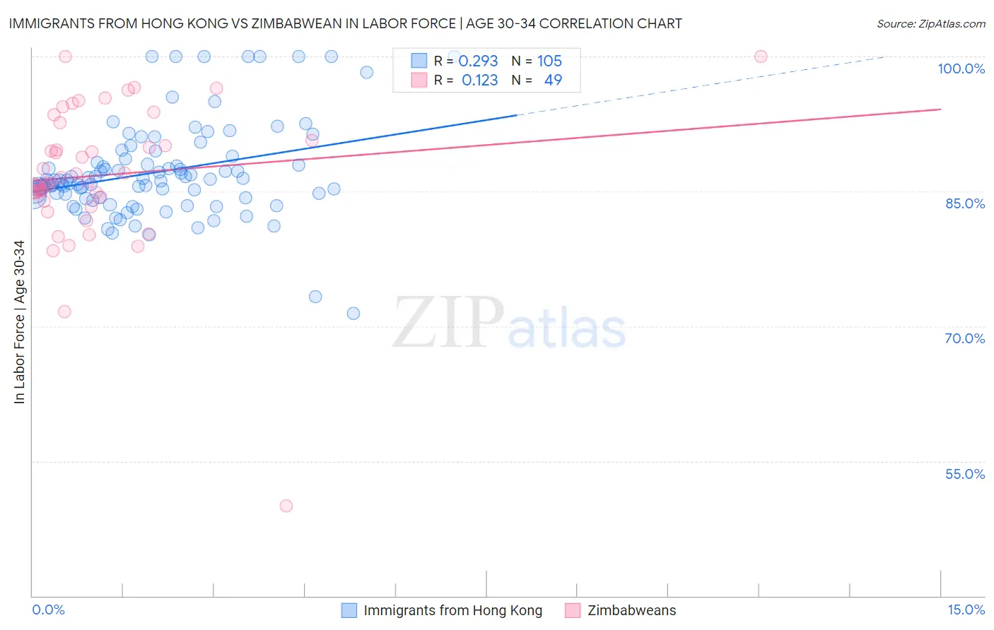 Immigrants from Hong Kong vs Zimbabwean In Labor Force | Age 30-34