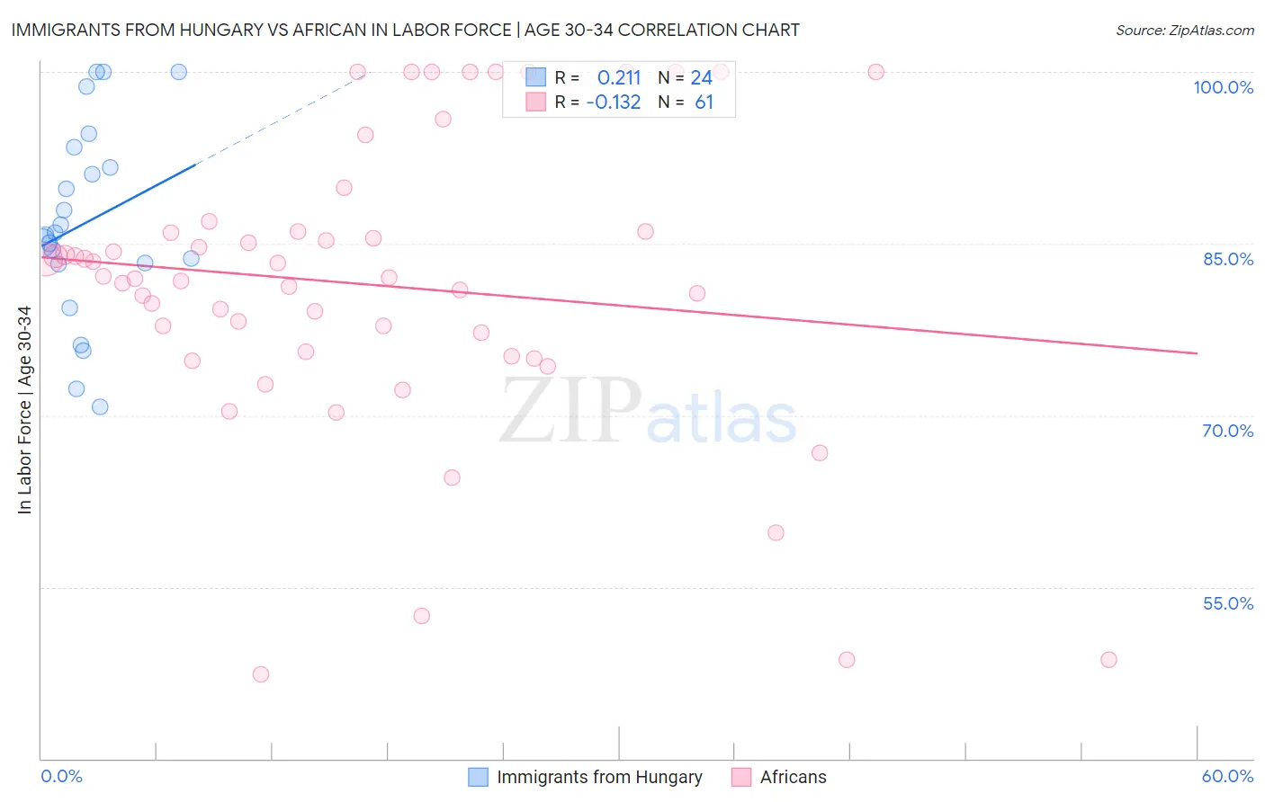 Immigrants from Hungary vs African In Labor Force | Age 30-34