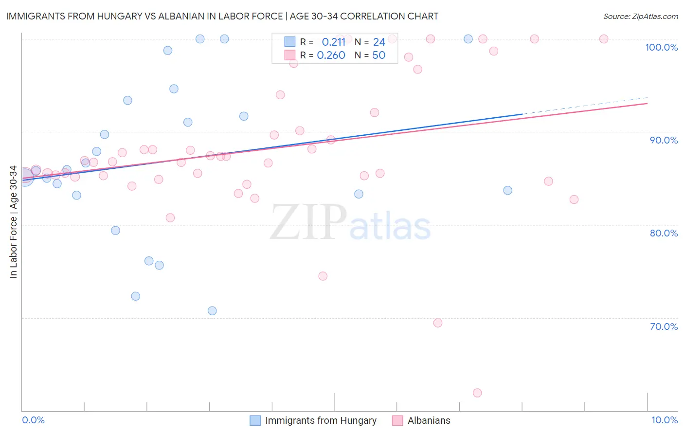 Immigrants from Hungary vs Albanian In Labor Force | Age 30-34