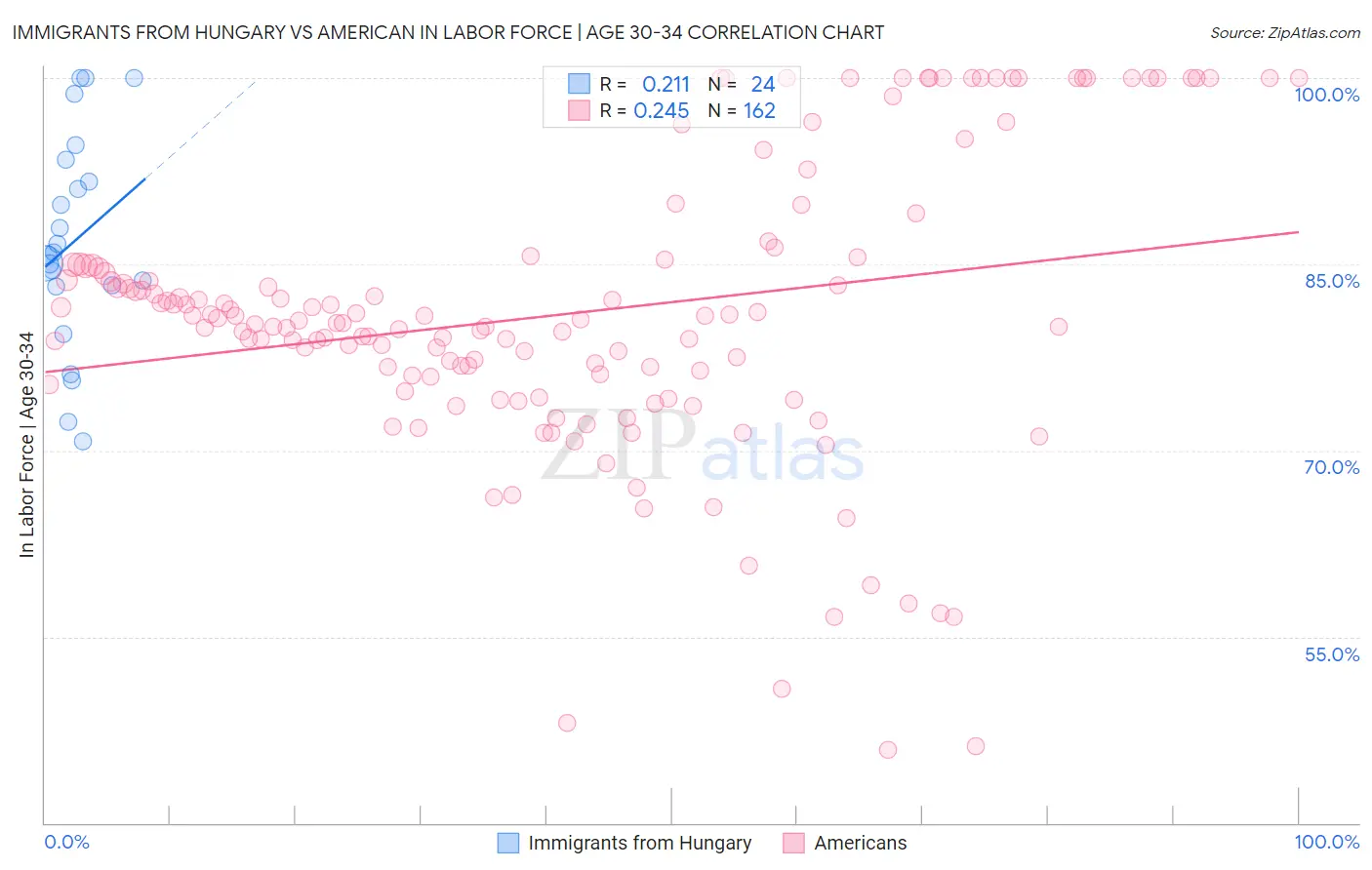 Immigrants from Hungary vs American In Labor Force | Age 30-34