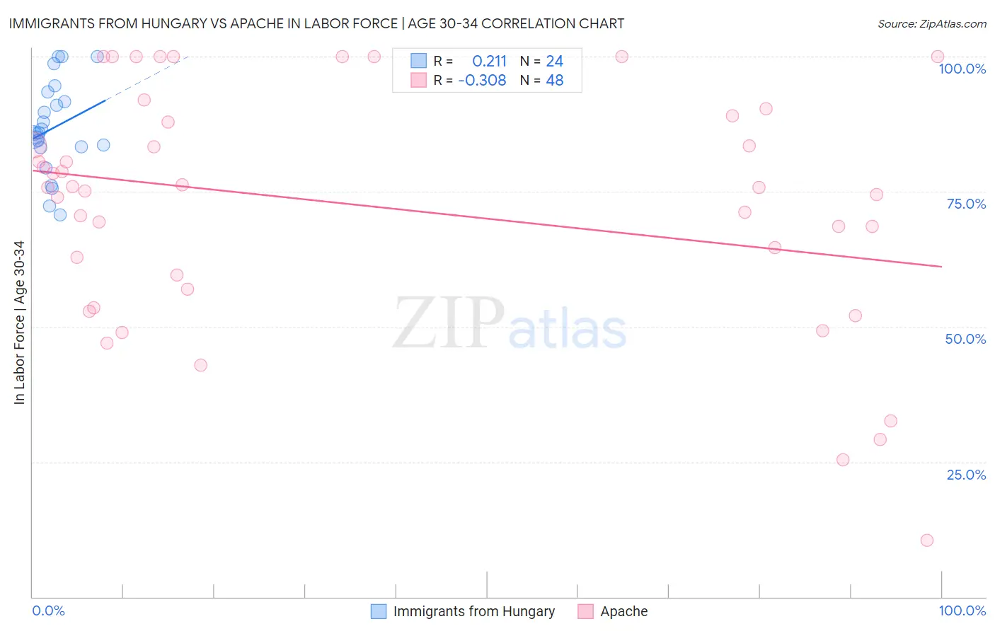 Immigrants from Hungary vs Apache In Labor Force | Age 30-34