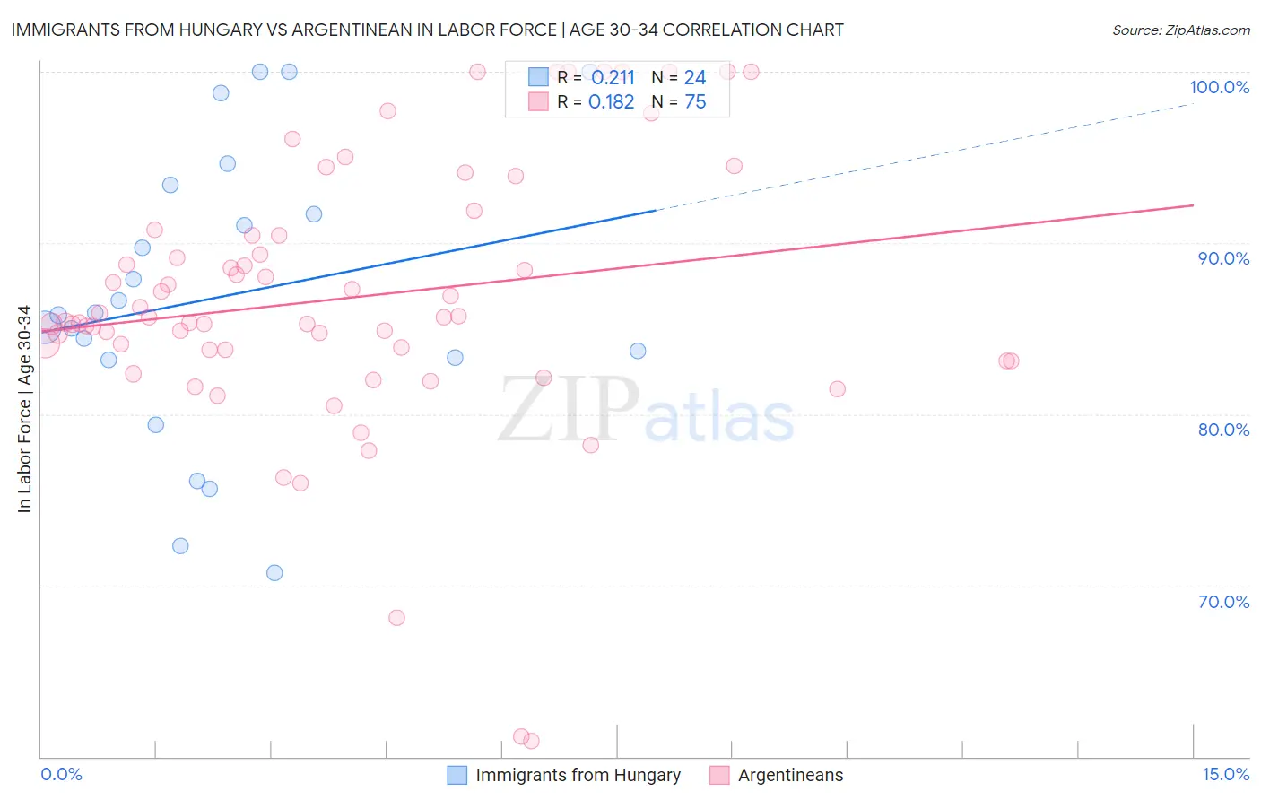 Immigrants from Hungary vs Argentinean In Labor Force | Age 30-34