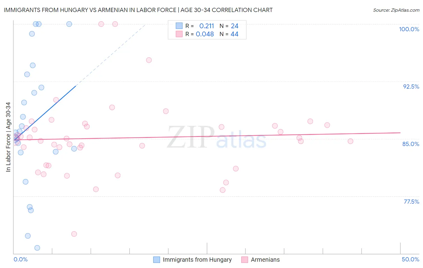 Immigrants from Hungary vs Armenian In Labor Force | Age 30-34