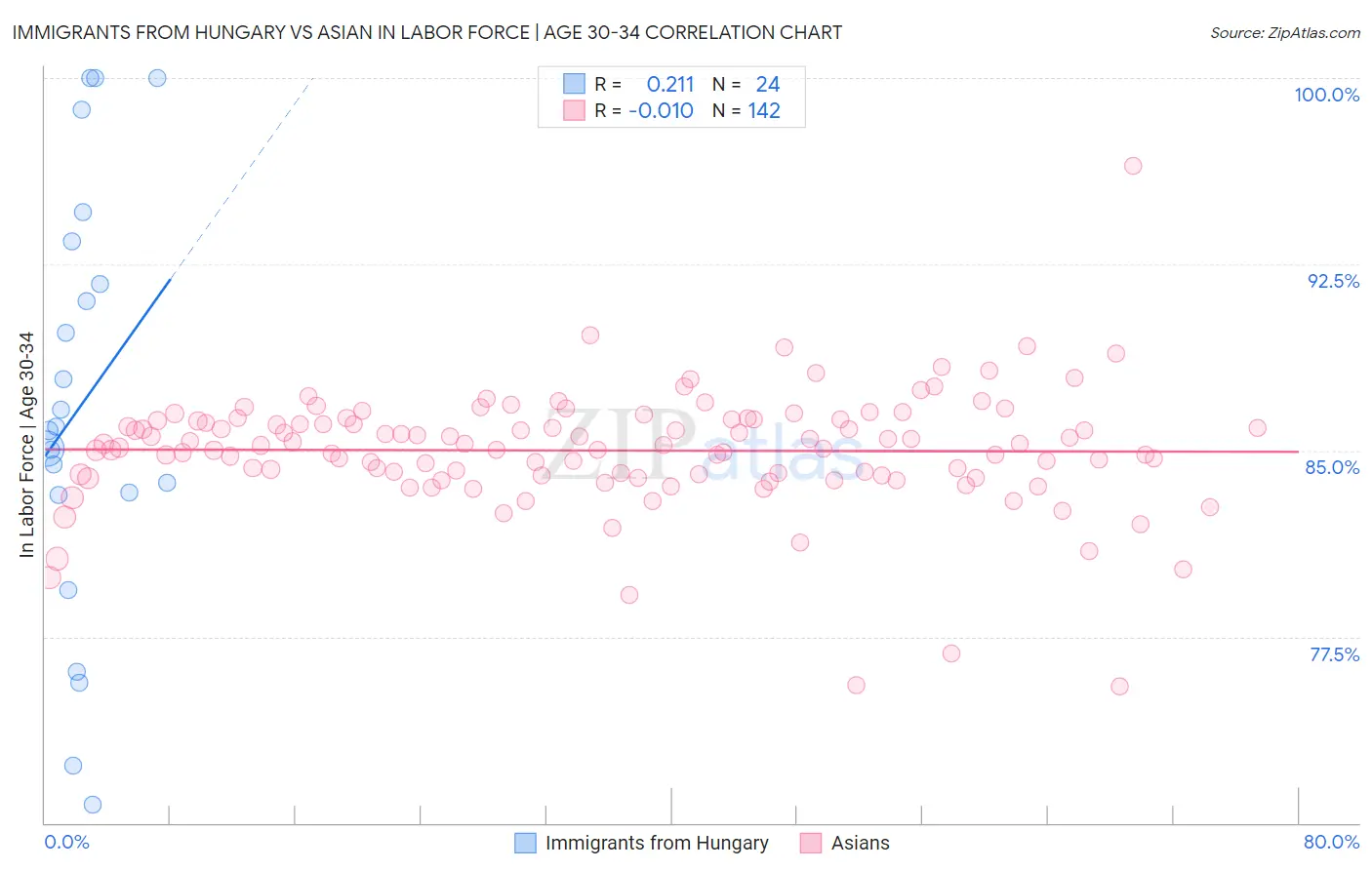 Immigrants from Hungary vs Asian In Labor Force | Age 30-34