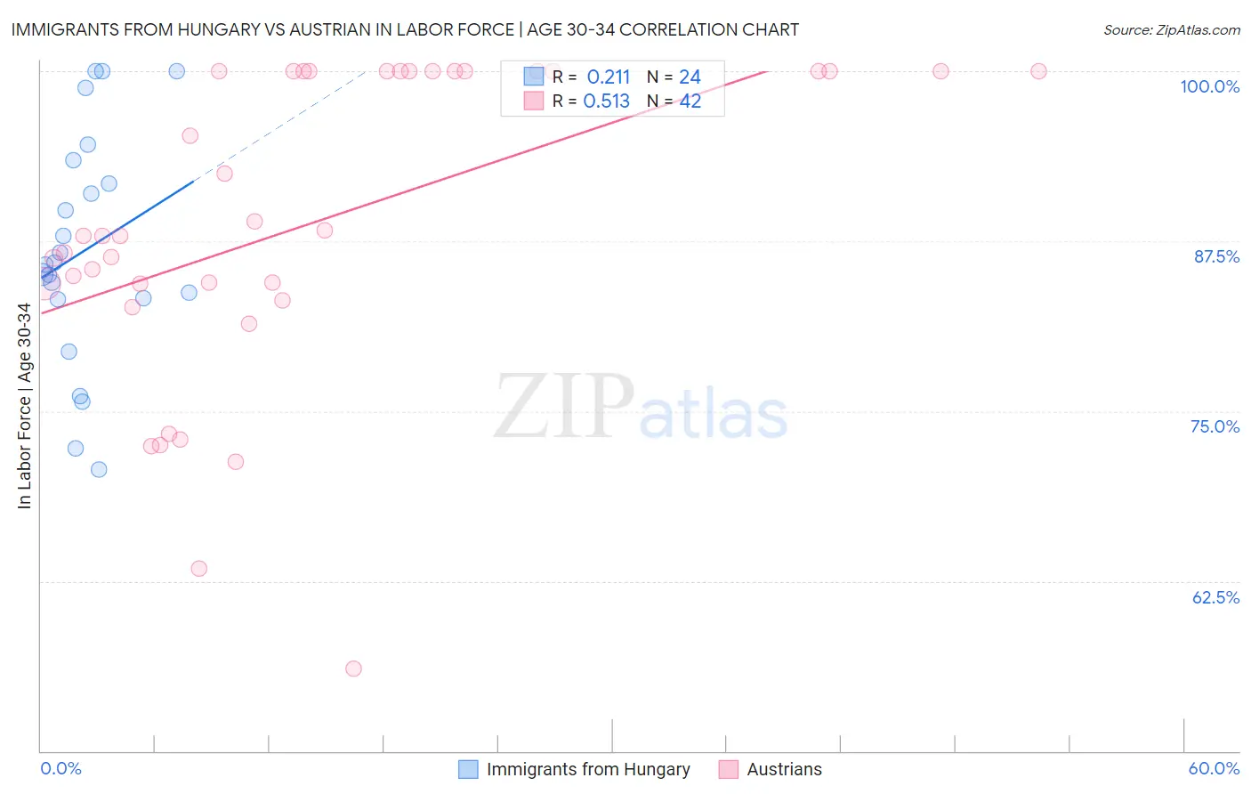 Immigrants from Hungary vs Austrian In Labor Force | Age 30-34