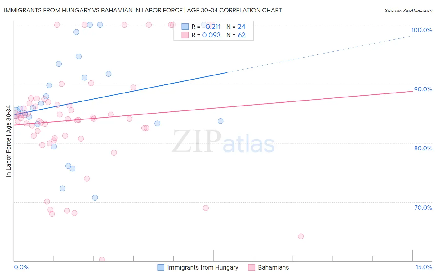 Immigrants from Hungary vs Bahamian In Labor Force | Age 30-34