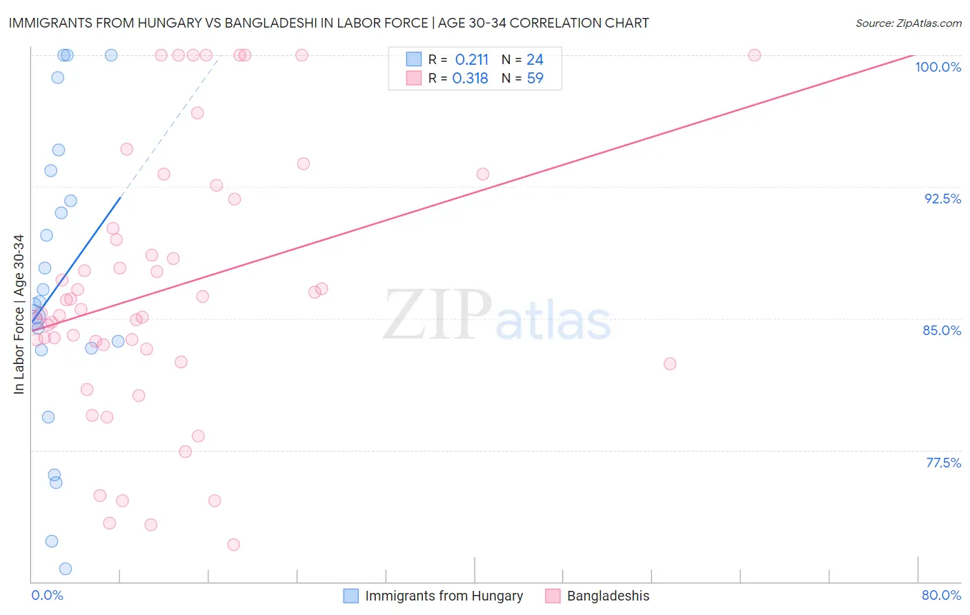 Immigrants from Hungary vs Bangladeshi In Labor Force | Age 30-34