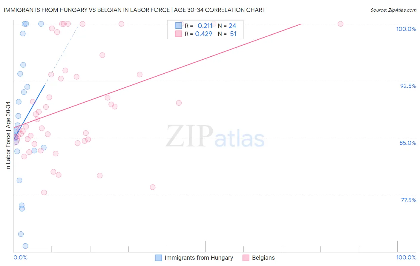Immigrants from Hungary vs Belgian In Labor Force | Age 30-34