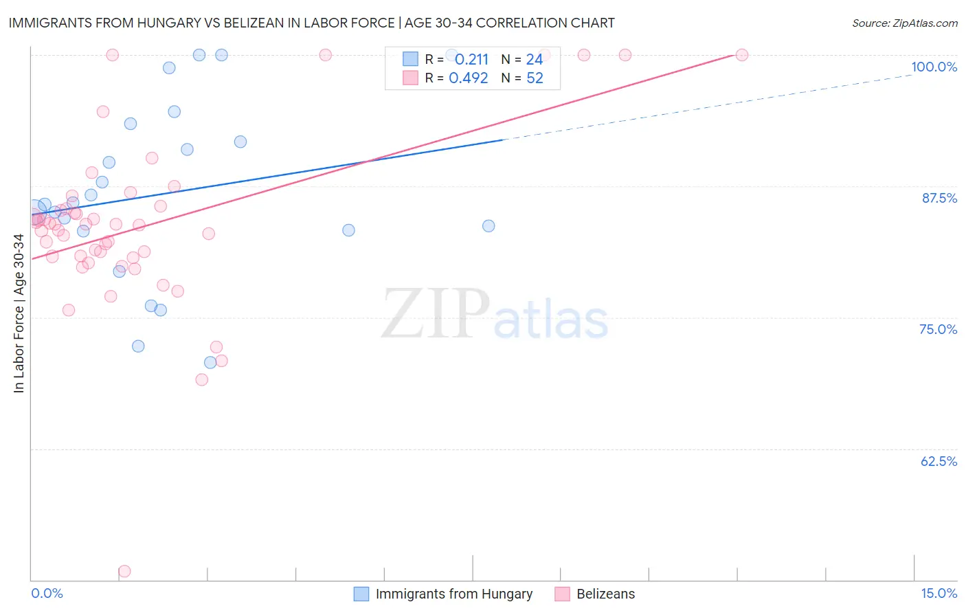 Immigrants from Hungary vs Belizean In Labor Force | Age 30-34