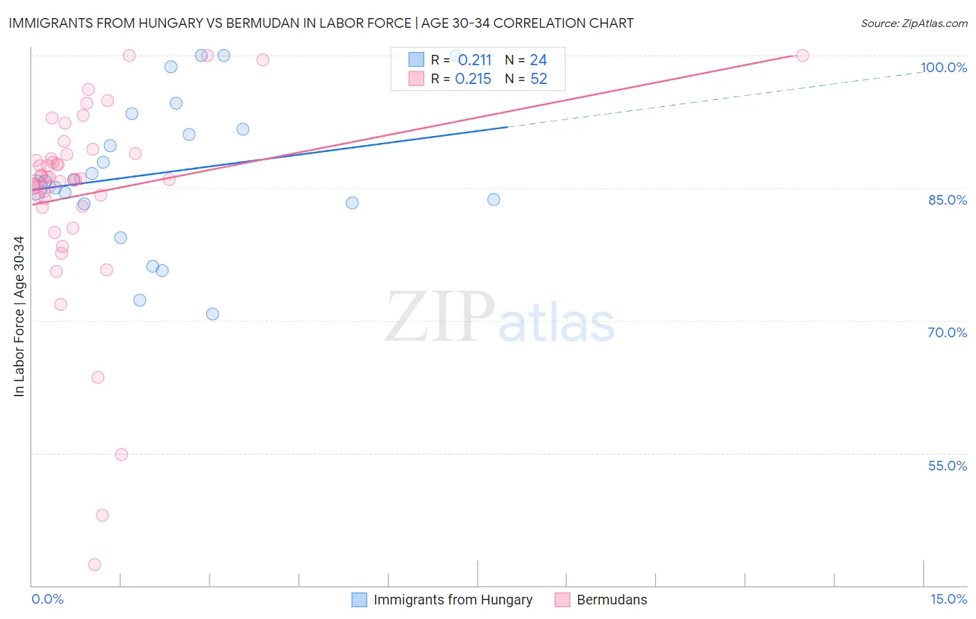 Immigrants from Hungary vs Bermudan In Labor Force | Age 30-34