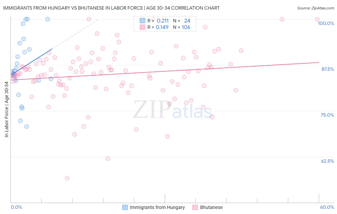 Immigrants from Hungary vs Bhutanese In Labor Force | Age 30-34