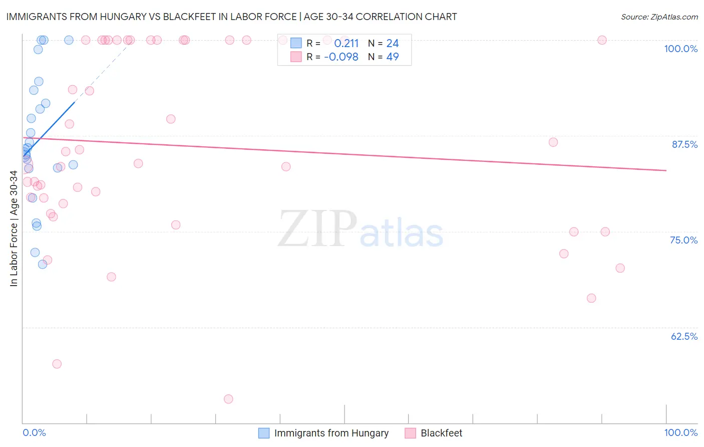 Immigrants from Hungary vs Blackfeet In Labor Force | Age 30-34
