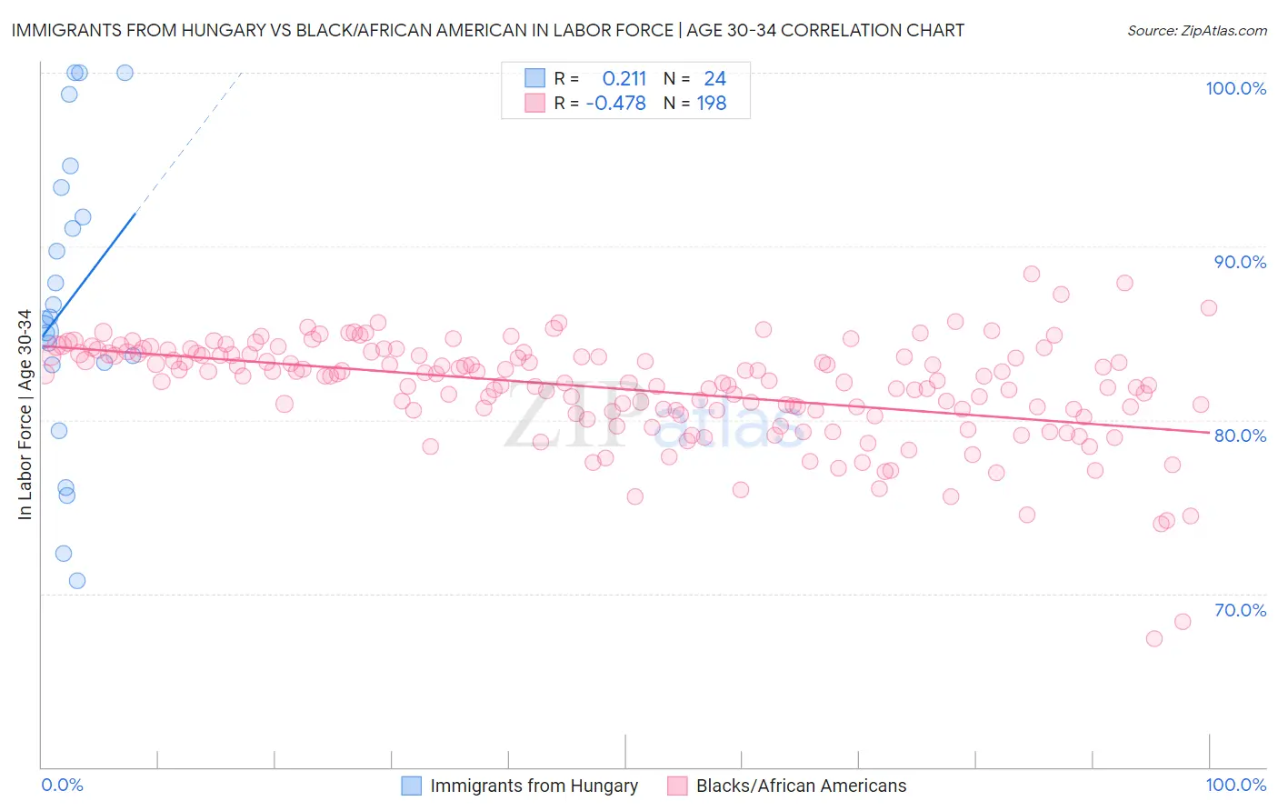 Immigrants from Hungary vs Black/African American In Labor Force | Age 30-34