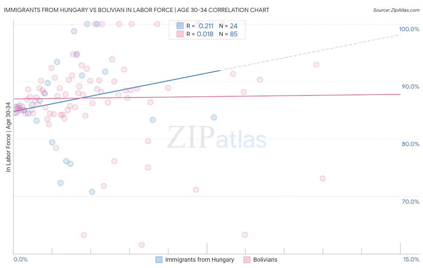 Immigrants from Hungary vs Bolivian In Labor Force | Age 30-34