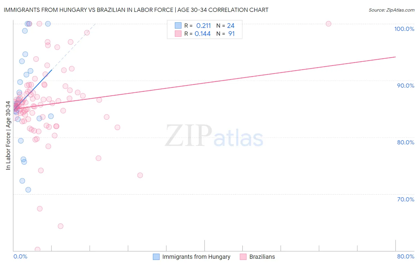 Immigrants from Hungary vs Brazilian In Labor Force | Age 30-34