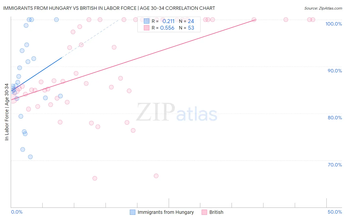 Immigrants from Hungary vs British In Labor Force | Age 30-34