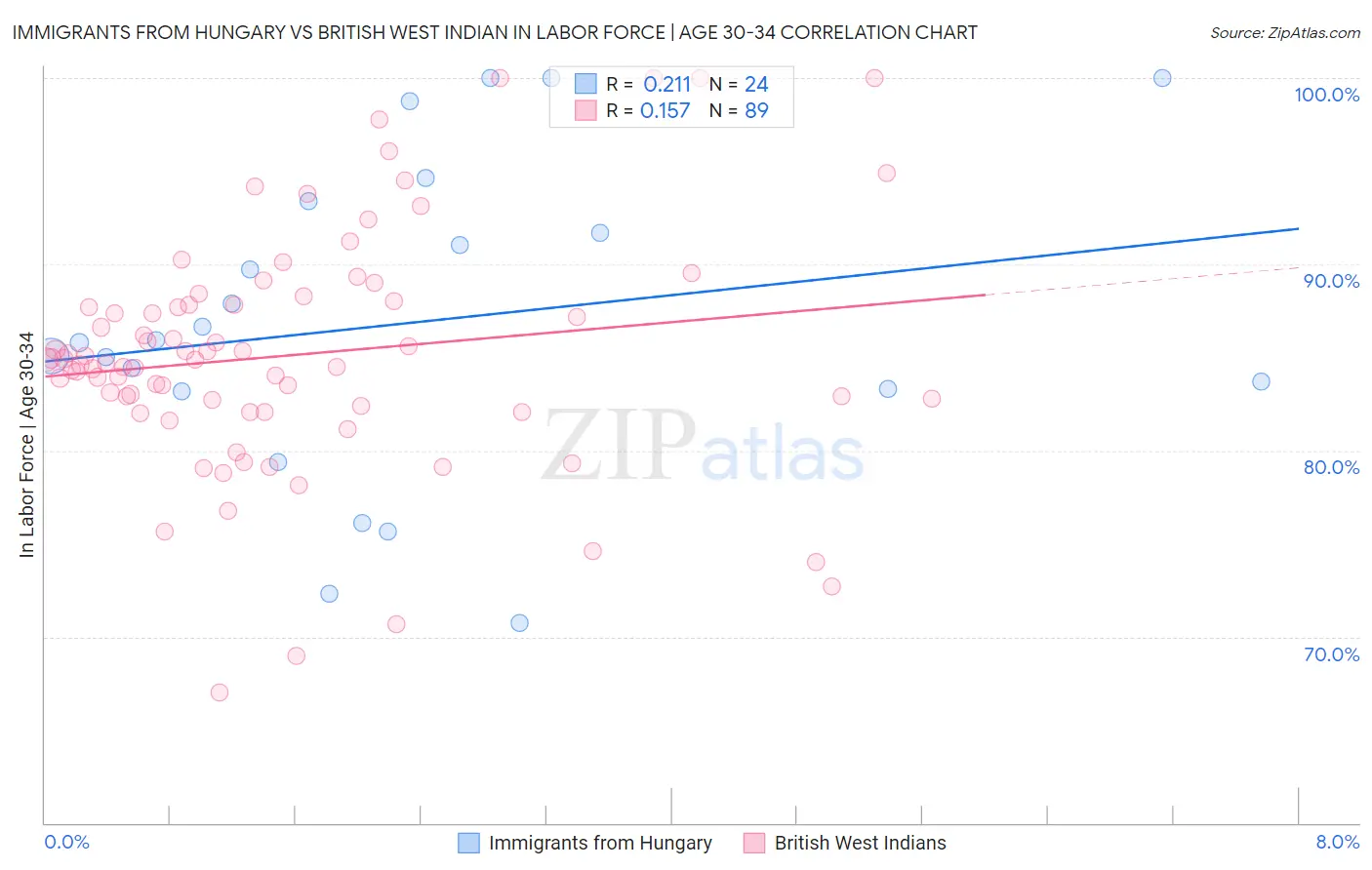 Immigrants from Hungary vs British West Indian In Labor Force | Age 30-34