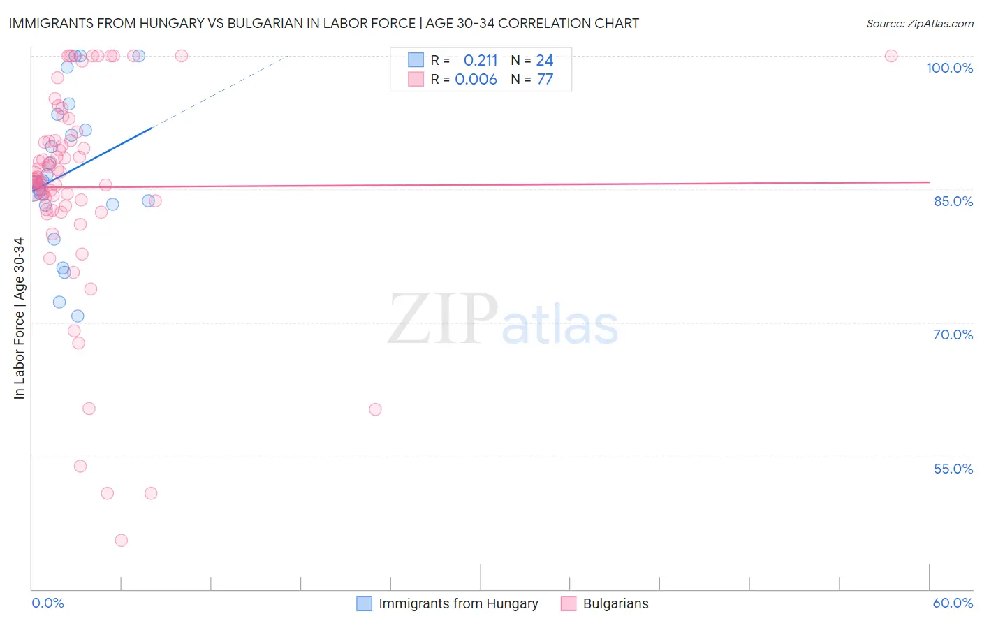 Immigrants from Hungary vs Bulgarian In Labor Force | Age 30-34