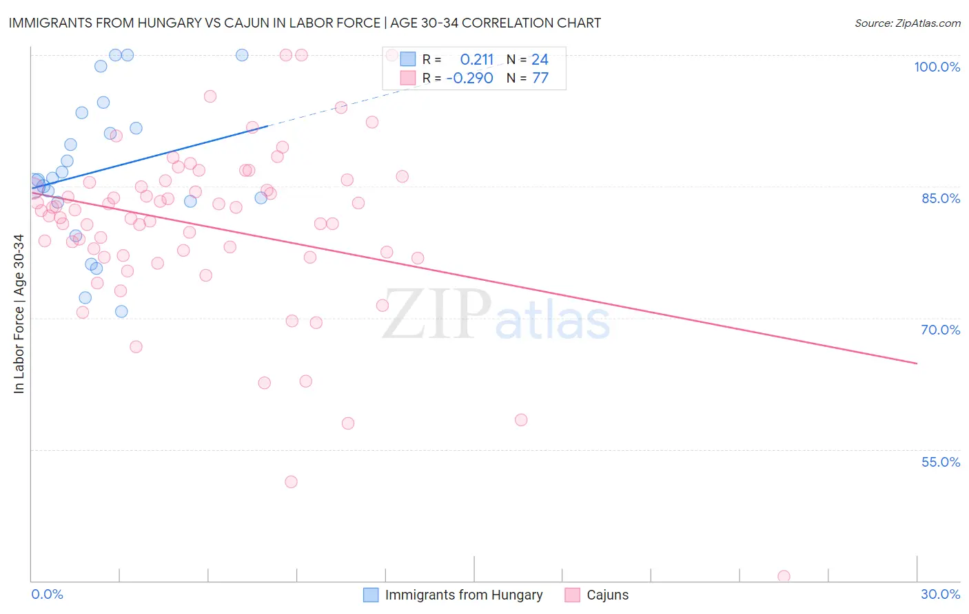 Immigrants from Hungary vs Cajun In Labor Force | Age 30-34