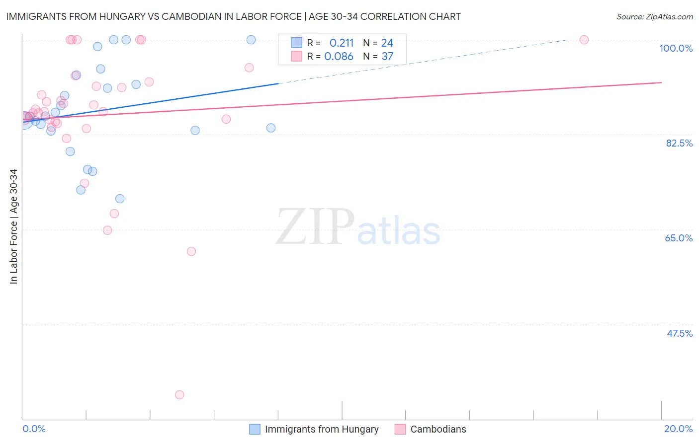 Immigrants from Hungary vs Cambodian In Labor Force | Age 30-34