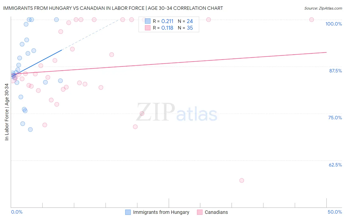 Immigrants from Hungary vs Canadian In Labor Force | Age 30-34