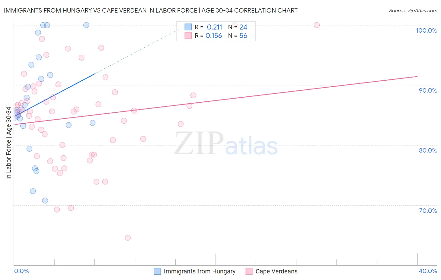 Immigrants from Hungary vs Cape Verdean In Labor Force | Age 30-34