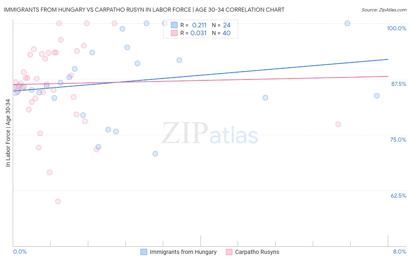 Immigrants from Hungary vs Carpatho Rusyn In Labor Force | Age 30-34