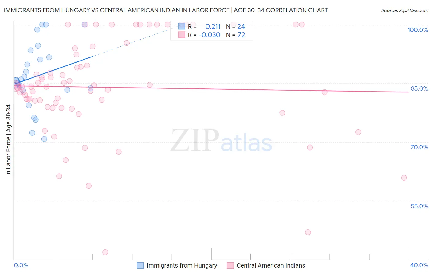Immigrants from Hungary vs Central American Indian In Labor Force | Age 30-34