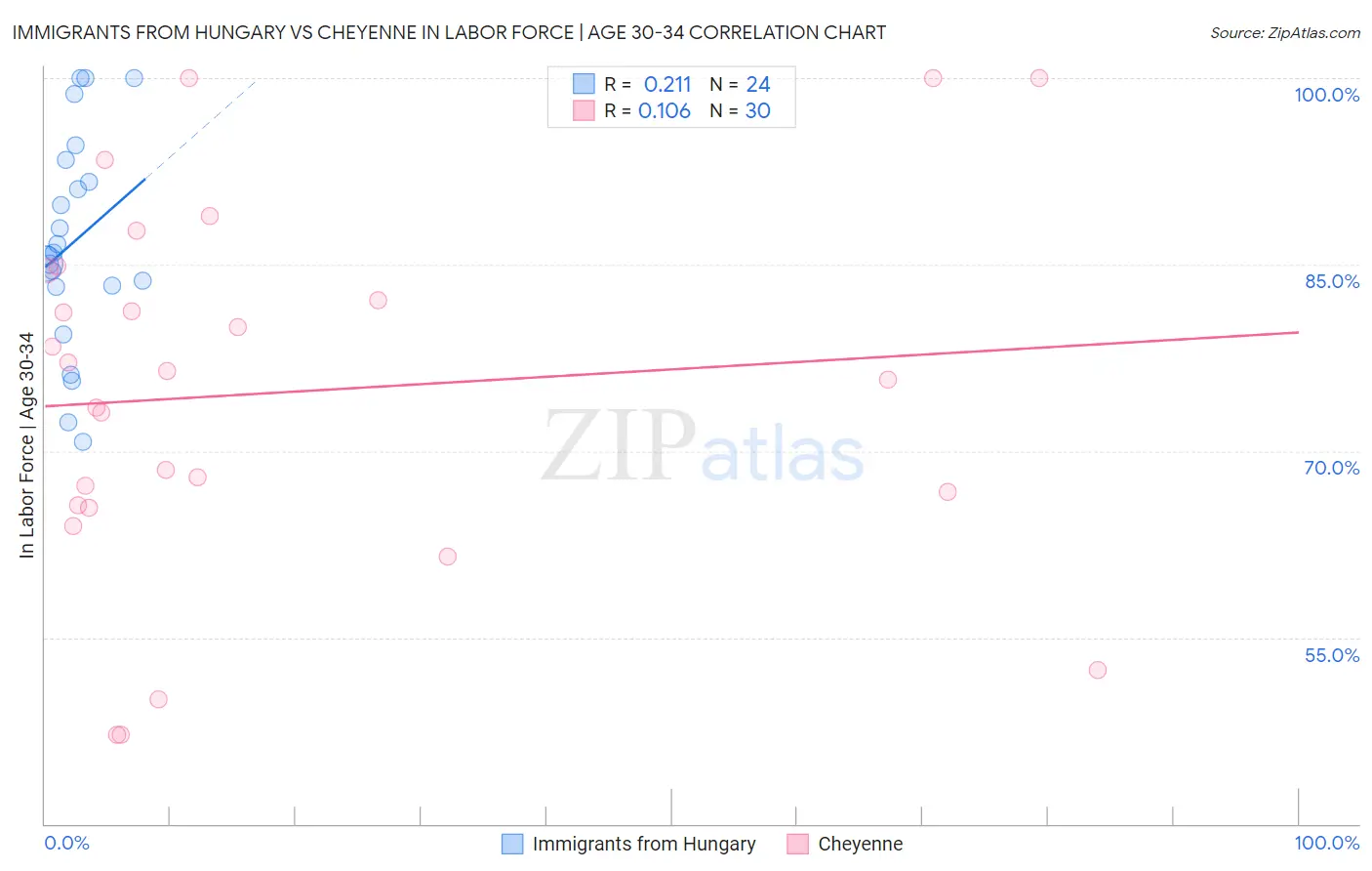 Immigrants from Hungary vs Cheyenne In Labor Force | Age 30-34