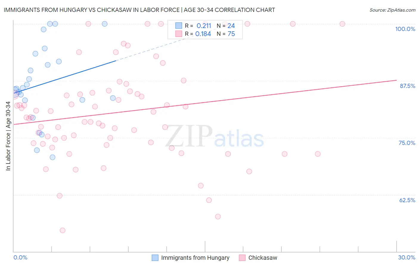 Immigrants from Hungary vs Chickasaw In Labor Force | Age 30-34