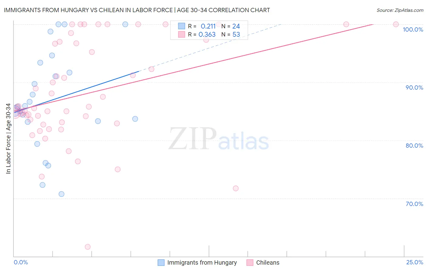 Immigrants from Hungary vs Chilean In Labor Force | Age 30-34