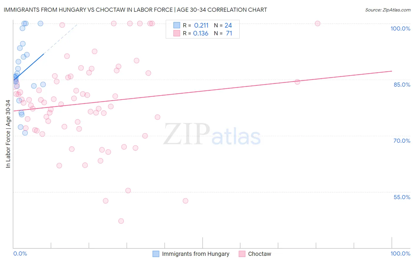 Immigrants from Hungary vs Choctaw In Labor Force | Age 30-34