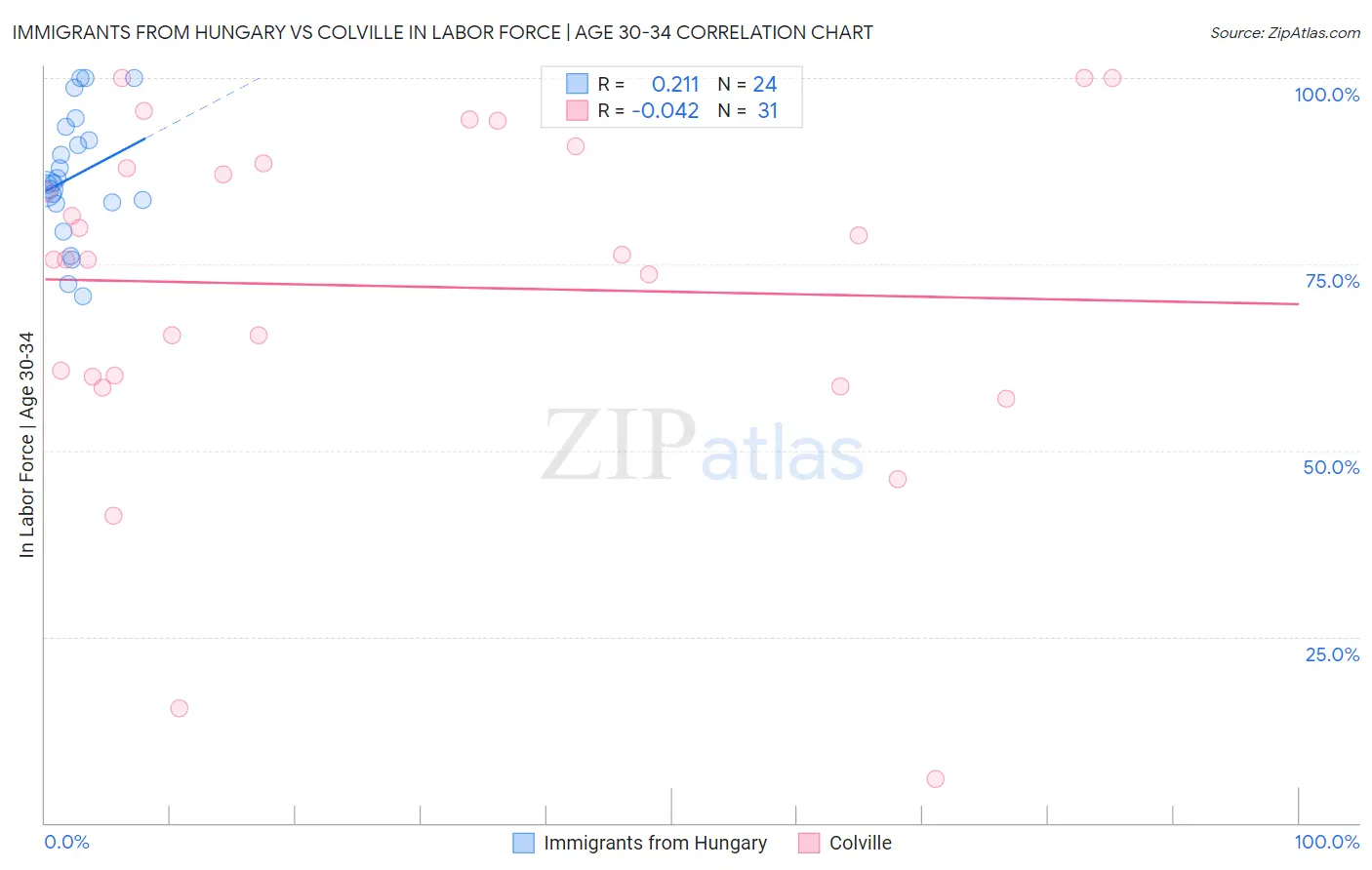 Immigrants from Hungary vs Colville In Labor Force | Age 30-34
