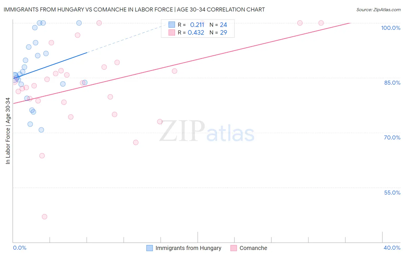 Immigrants from Hungary vs Comanche In Labor Force | Age 30-34