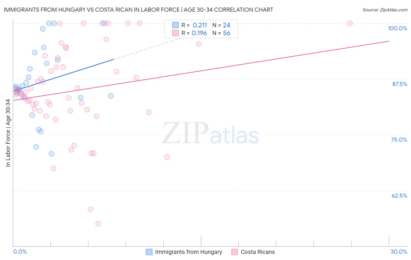 Immigrants from Hungary vs Costa Rican In Labor Force | Age 30-34