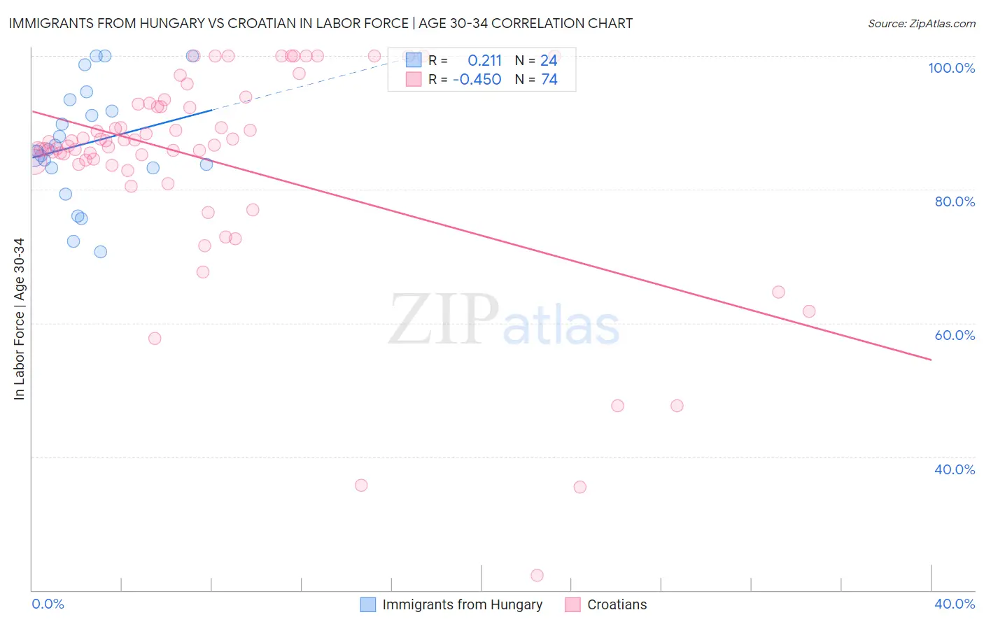 Immigrants from Hungary vs Croatian In Labor Force | Age 30-34
