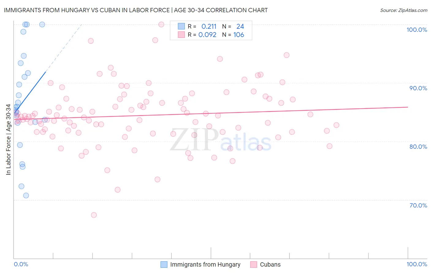 Immigrants from Hungary vs Cuban In Labor Force | Age 30-34