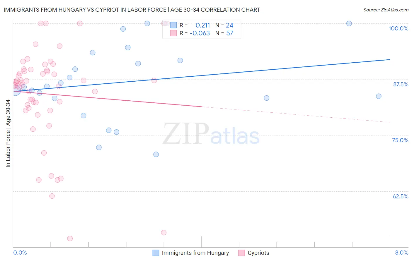 Immigrants from Hungary vs Cypriot In Labor Force | Age 30-34