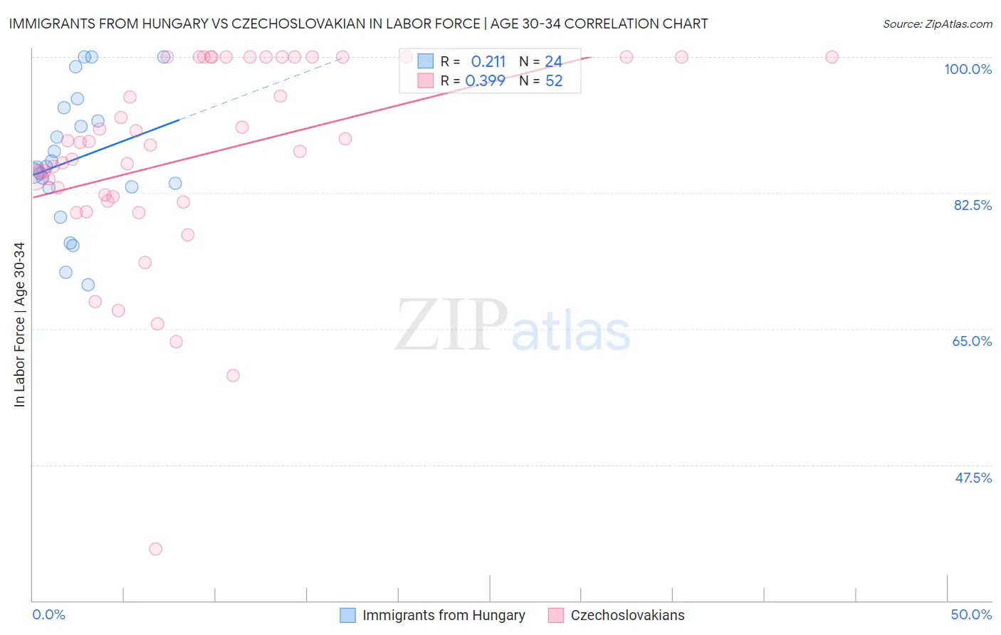 Immigrants from Hungary vs Czechoslovakian In Labor Force | Age 30-34